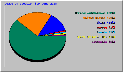 Usage by Location for June 2013