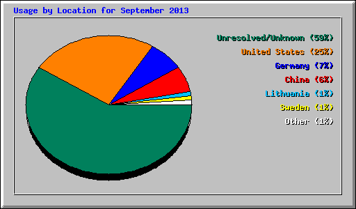 Usage by Location for September 2013