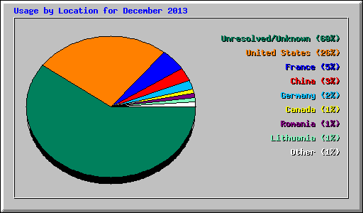 Usage by Location for December 2013