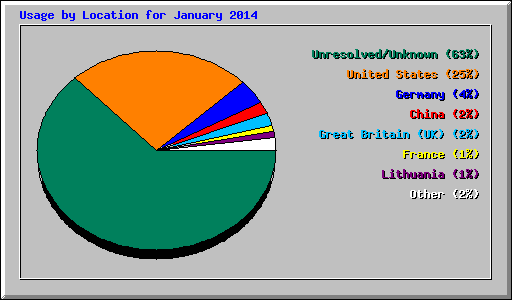 Usage by Location for January 2014