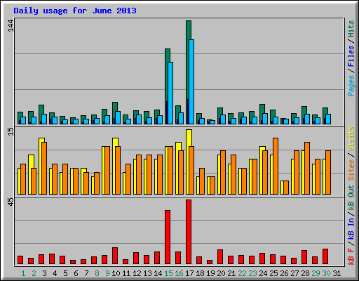 Daily usage for June 2013