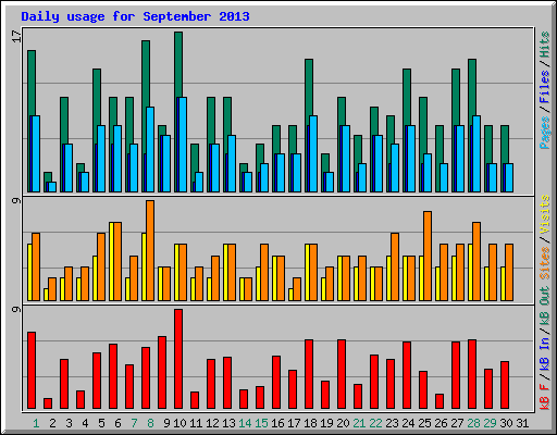 Daily usage for September 2013