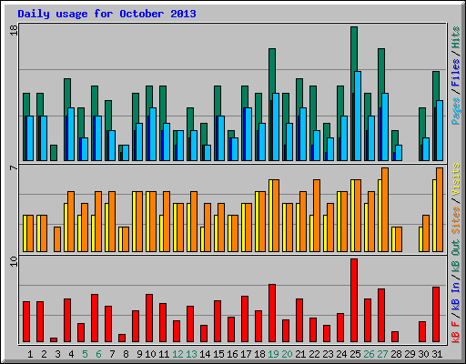 Daily usage for October 2013