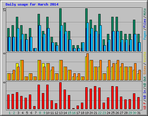 Daily usage for March 2014