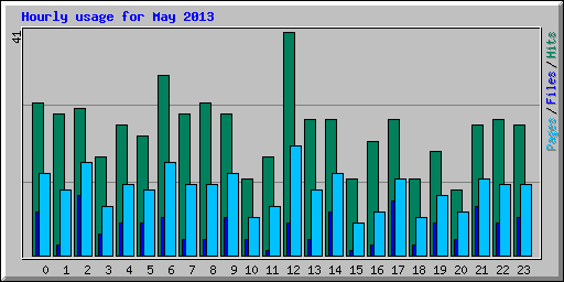Hourly usage for May 2013