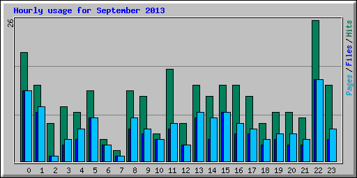 Hourly usage for September 2013