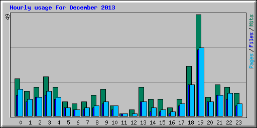 Hourly usage for December 2013