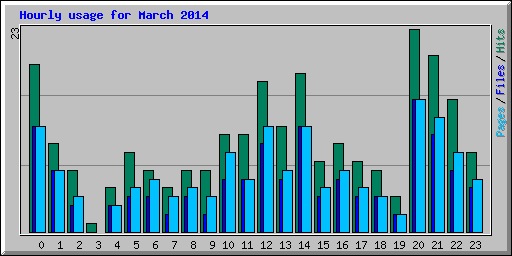 Hourly usage for March 2014